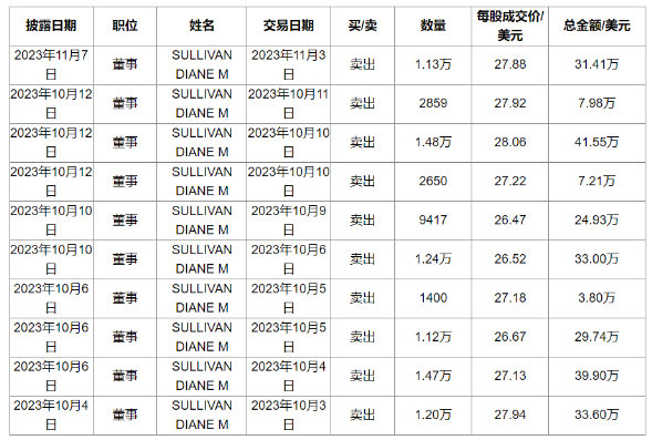 知名鞋業品牌拋售股份！