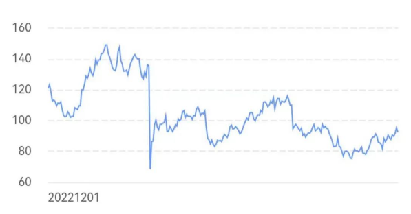 叫賣不（bú）叫好？運動鞋巨頭一年市值（zhí）大跌24%！