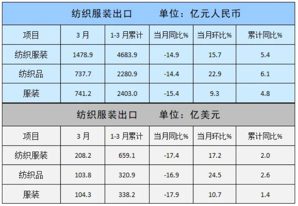 3月我國（guó）紡織服裝出口同比下（xià）降（jiàng）17.4%