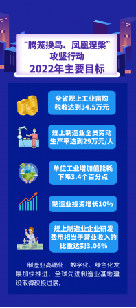 浙江省新一輪製造業“騰籠換鳥、鳳凰涅槃”攻堅行動2022年工作要點發布！