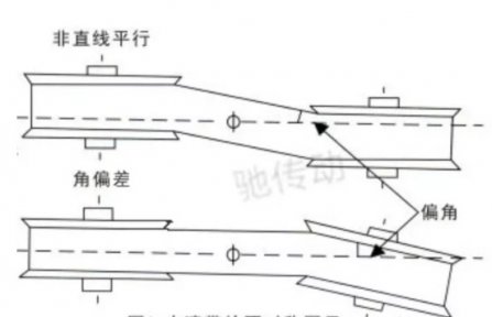 同步帶的安裝方法