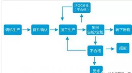 如何做好一個IPQC（製程質（zhì）量控製）？