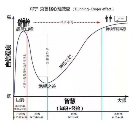 為什麽?「越無知的人越（yuè）自信（xìn）」？