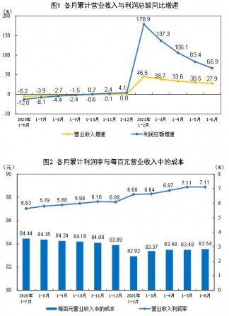 1—6月份製造業實現利潤總額35677.3億元，增長67.3%